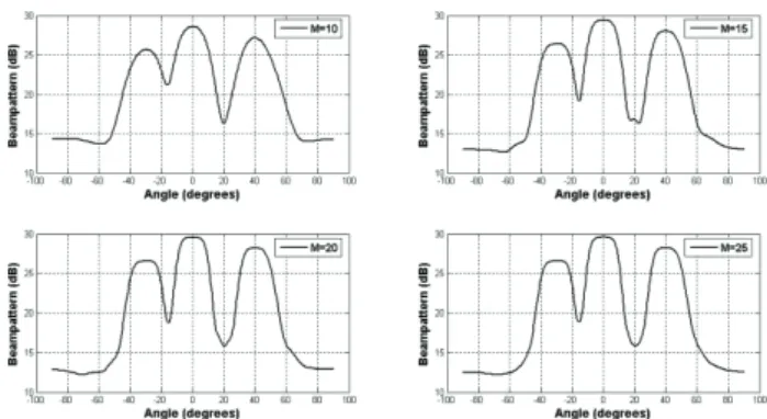 Fig. 9. Transmit  beampattern  with  M =10, 15, 20 and 25. 