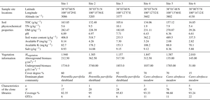 Table 1. Sample site locations, soil physicochemical properties, vegetation information and characteristics of the clone libraries.