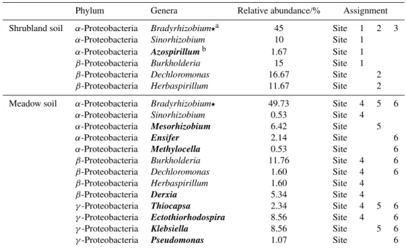 Table 2. Nitrogen-fixing bacterial community composition in the shrubland and meadow soils.