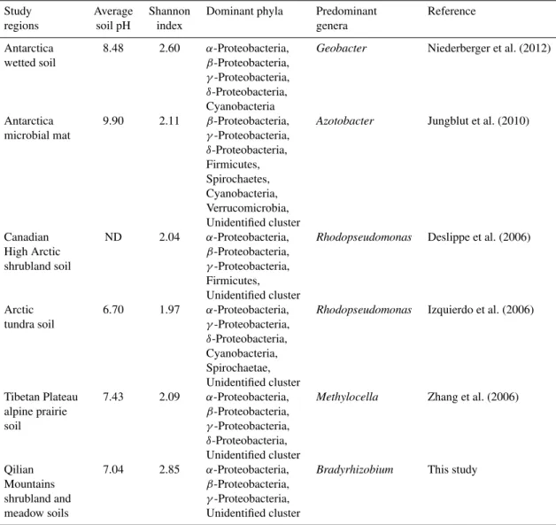 Table 4. Nitrogen-fixing bacterial communities in different regions of the world.