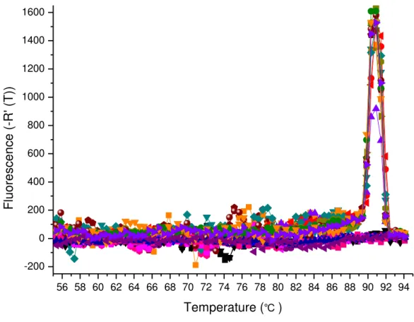 Fig. 6. Melting curve of quantitative PCR.