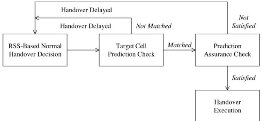 Fig. 2. The concept of our handover optimization 