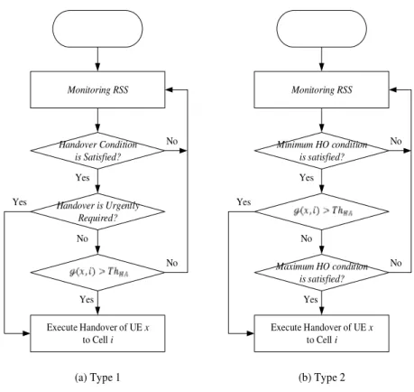 Fig. 4. Macrocells and femtocells layouts for simulation 