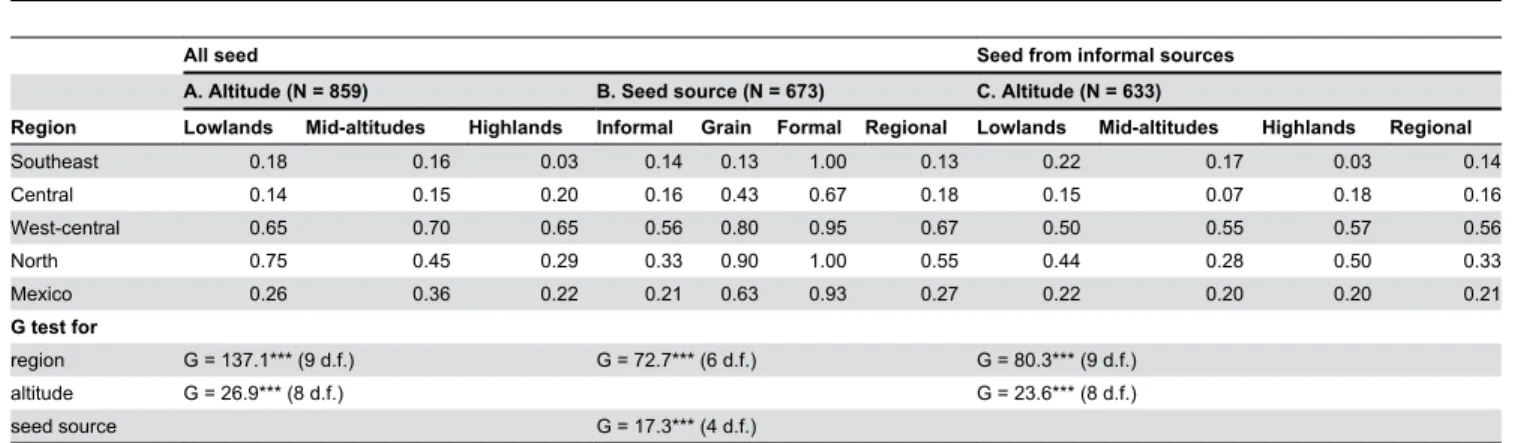 Table 3. Rates of seed replacement in Mexico, by altitude, data source and seed origin.