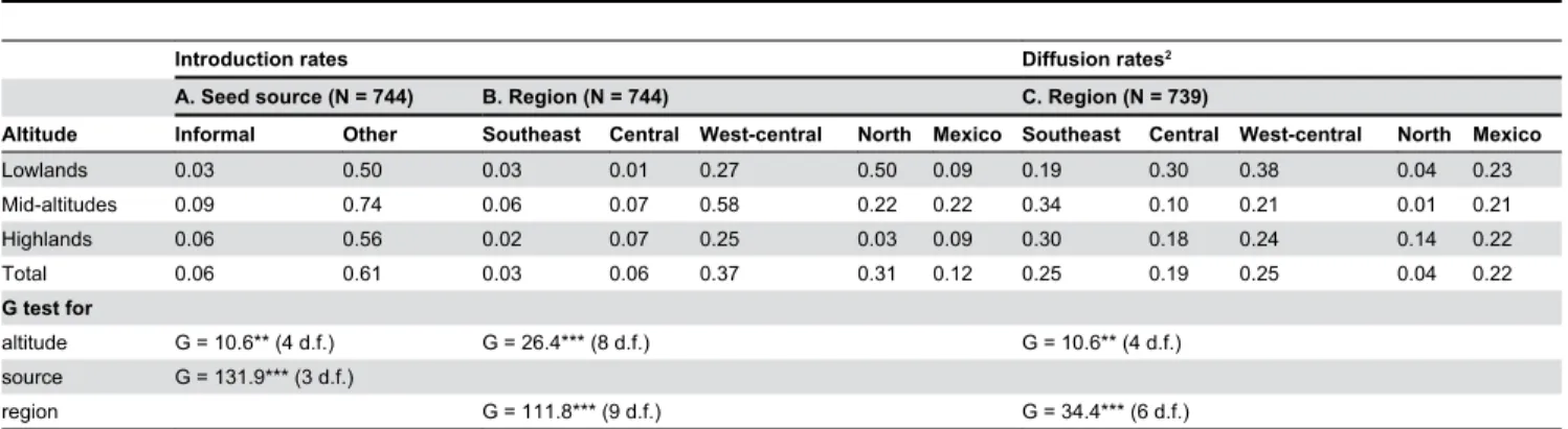 Table 5. Rates of seed introduction and diffusion in Mexico, by altitude and data source.