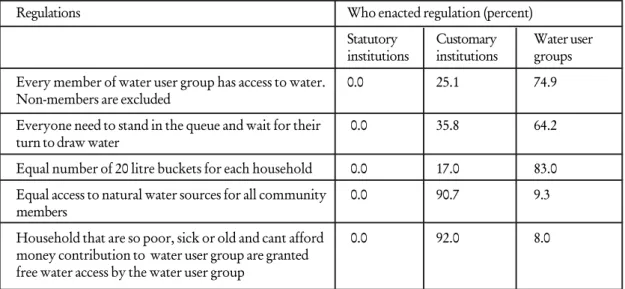 Table Three: Equitable Water Access Laws