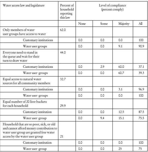 Table Four: Compliance with Equitable Water Access Laws