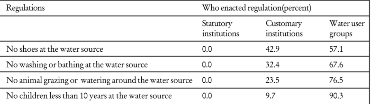 Table six reports the compliance related to prevention of water pollution and abuse laws.