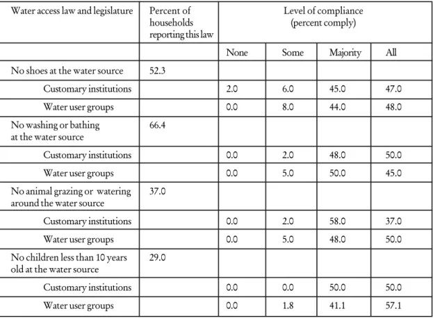 Table seven reports the laws related to water source development. To ensure that the water user groups always have money for maintenance, each water user group was required by the local government to open a bank account with an initial deposit of not less 