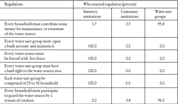Table eight reports level of compliance with development of water source laws. As is the case with other laws, compliance with this law is generally high because most respondents reported that majority or all people comply with the laws, except for the loc