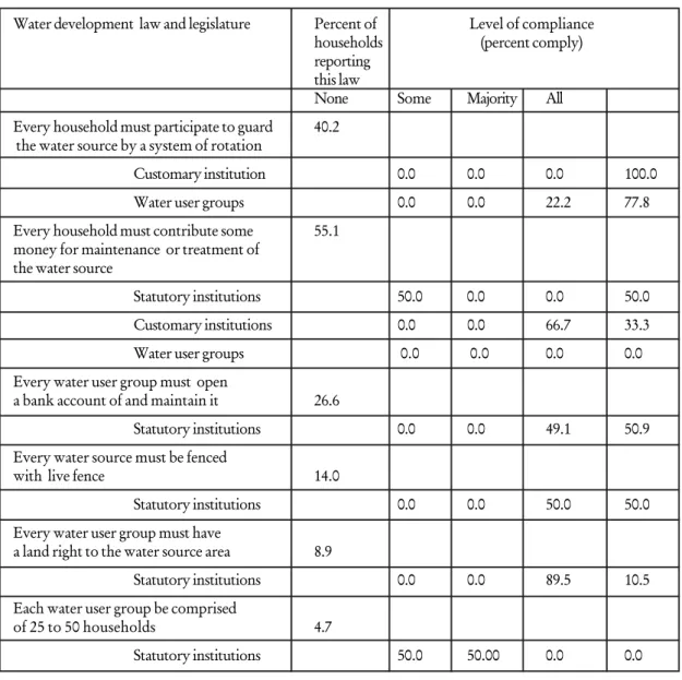 Table Eight: Compliance with Development of Water Source Laws