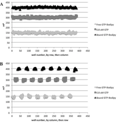 Fig 5. Drift and Edge Effects. In order to determine if there were any drift or edge effects, we used an interleaved plate format and plated three types of FP signals in alternating columns