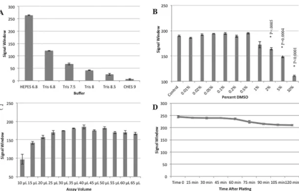Fig 3. Optimization of FP assay for CHIKV nsP1. In order to determine the optimal pH for the FP assay, purified CHIKV nsP1 was incubated in the indicated buffer types with 10 nM GTP-Bodipy in black plates for 1 hour at 25°C in the dark
