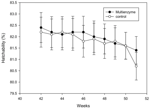 Figure  3.  Effect  of  multi-enzyme  supplementation  on  hatchability in broiler breeders