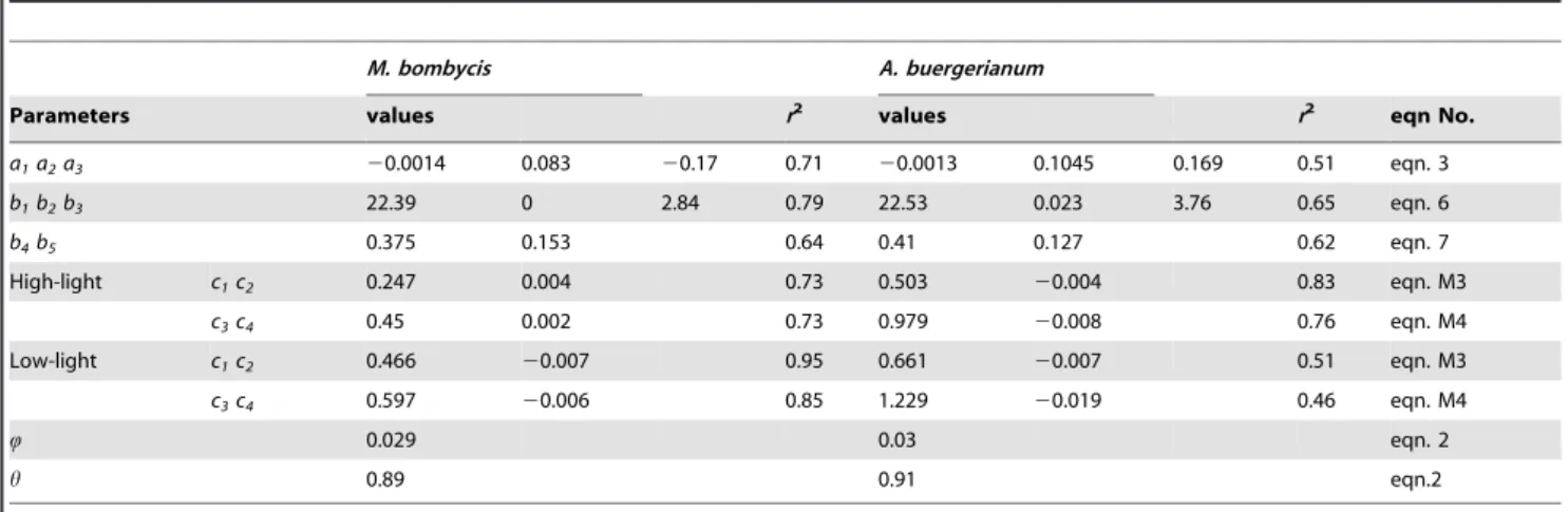 Table 2 also shows values determined from the pot experiments, which represented typical morphological and physiological traits in response to light and nitrogen availabilities
