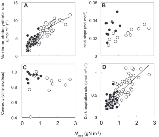 Figure 5 shows the effects of changing SAR on optimal L/R and N area which give maximum RGR