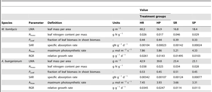 Figure 3. Changes in the relative growth rate (RGR) with increasing leaf nitrogen content ( N area ) when SAR was changed