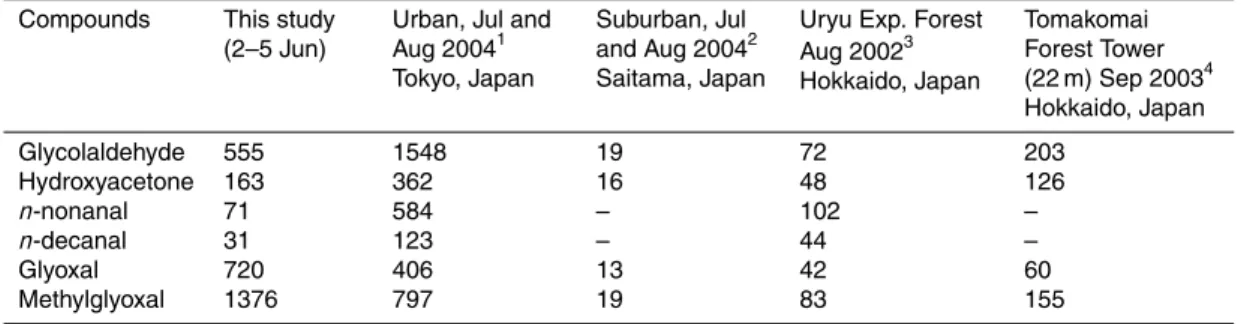 Table 3. Comparison of averaged carbonyl concentrations (ng m −3 ) of this study with those reported in the urban, suburban and forest atmospheres.