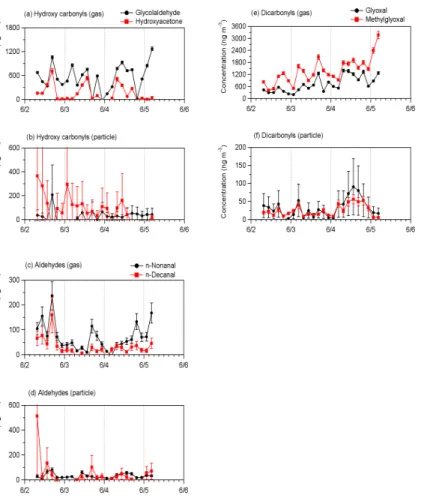 Fig. 6. Comparison of time-resolved variations for gaseous and particulate carbonyls in the Mt
