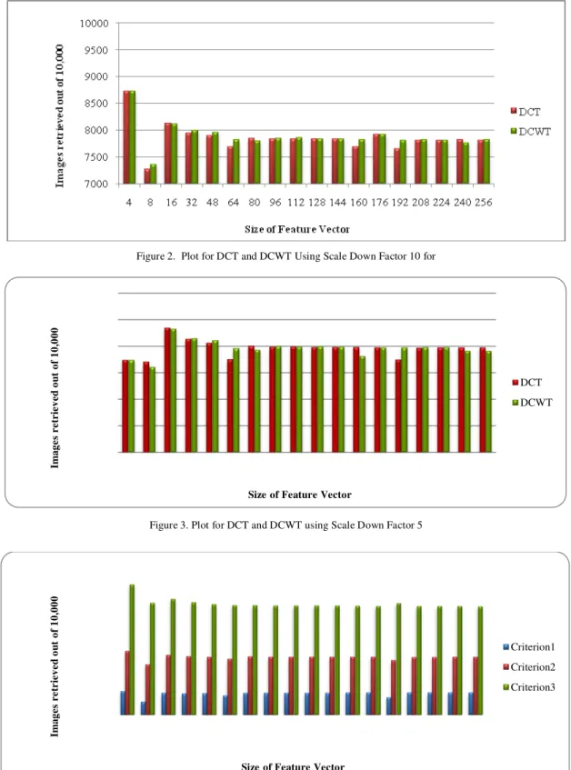 Figure 2.  Plot for DCT and DCWT Using Scale Down Factor 10 for   