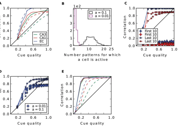 Fig 2. Analysis of the model by Rolls (1995). A: Recall performance in the model as proposed in [5]