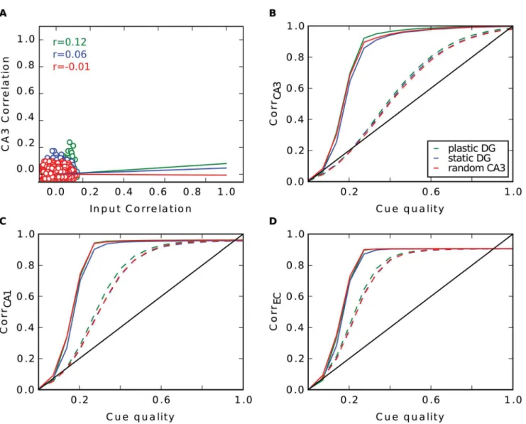Fig 3. Pattern separation in the DG with random input. A: Pairwise correlation between stored patterns in CA3 as a function of pairwise correlation in EC with learning in DG (green), without (blue) and when the CA3 code is set up randomly (red)