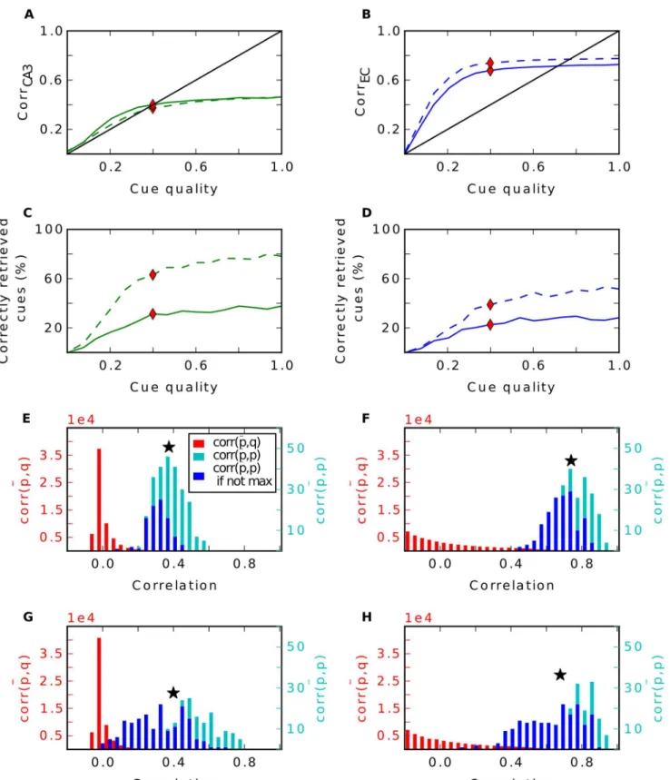 Fig 6. Recall performance of the model with grid input. Effect of recurrent connections when grid cell input is given
