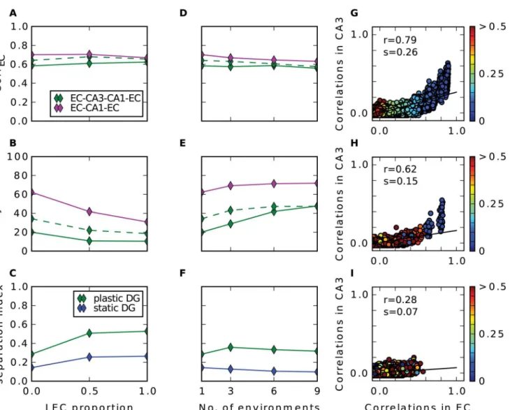 Fig 8. LEC input and multiple environments. Results of simulations with additional LEC input (A-C) and with input from multiple environments (D-F)
