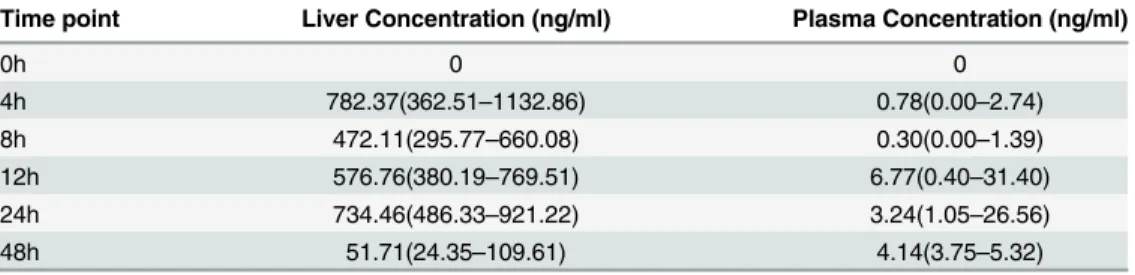 Table 4. Concentration of BBR in HFD rat liver and plasma.