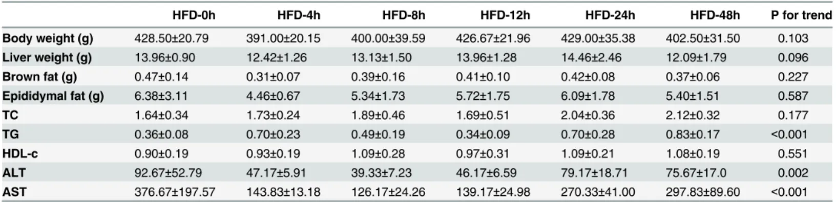 Table 5. Phenotype of HFD-induced NAFLD rats after treating with single-dose BBR.