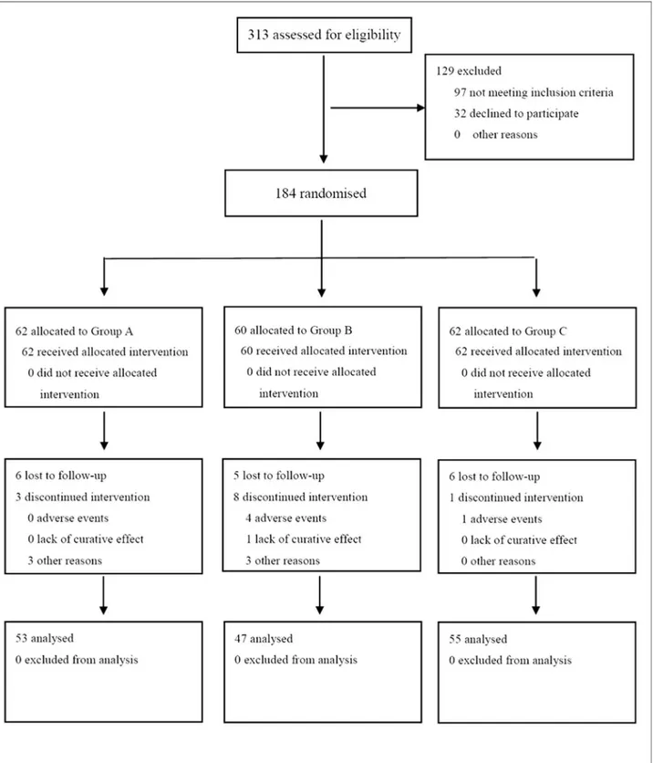 Fig 1. CONSORT Flow Diagram. 184 subjects were assigned to receive lifestyle intervention alone (n = 62), lifestyle intervention plus pioglitazone (n = 60), and lifestyle intervention plus berberine (n = 62)