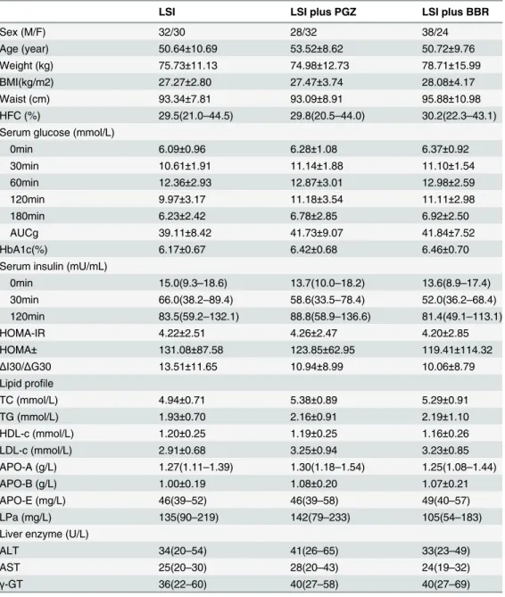 Table 1. Baseline Characteristics of the Study Subjects. The data were presented as the mean ± SD, except for skewed variables, which were presented as the median with the interquartile range given in parentheses.