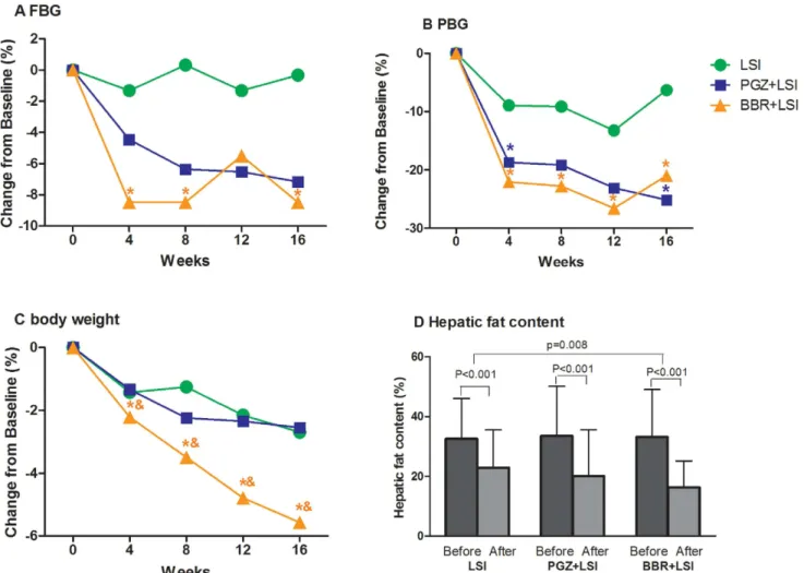 Fig 2. Reduction of blood glucose, body weight and hepatic fat content after therapy. Mean values are shown for percentage changes from baseline of A) FBG, B) PBG, C) body weight and D) The mean HFC of the three groups before and after treatment