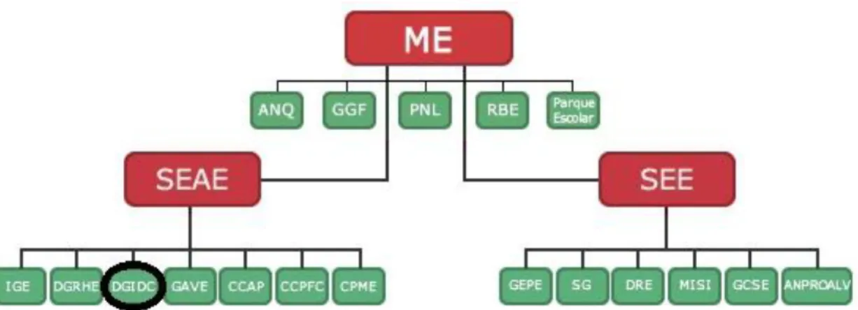 Figura 2: Estrutura organizacional do Ministério da Educação 