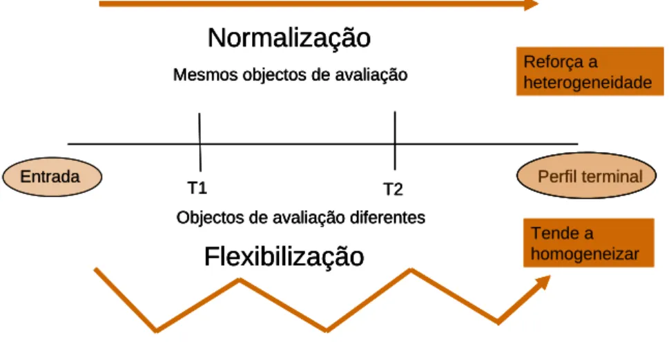 Fig. 1. Formas de encarar a definição de critérios a nível de turma 