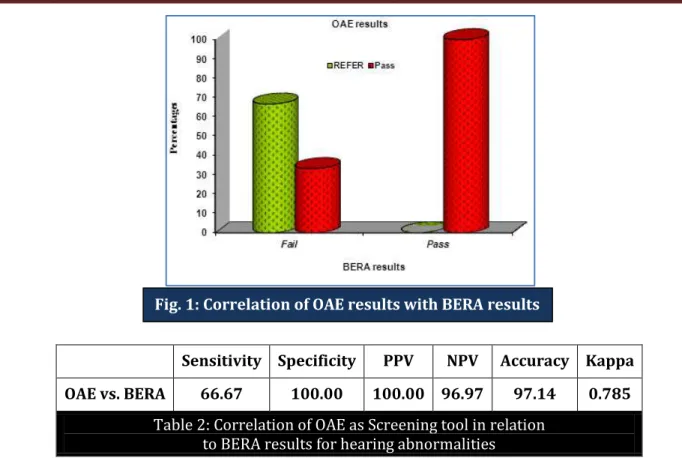 Table 2: Correlation of OAE as Screening tool in relation  to BERA results for hearing abnormalities 