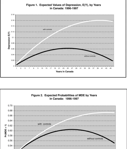 Figure 2.  Expected Probabilities of MDE by Years  in Canada:  1996-1997 0.500.520.540.560.580.600.620.640.660.680.70 1 3 5 7 9 11 13 15 17 19 21 23 25 27 29 31 33 35 37 39 41 43 45 Years in CanadaPr(MDE = 1)with  controls without controls