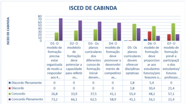 Gráfico  1  -  Características  que  devem  orientar  o  modelo  de  formação  inicial  de  professores  –  ISCED  de  Cabinda 