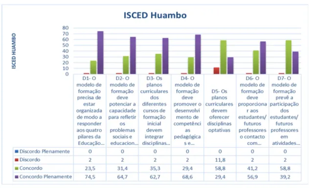 Gráfico  4  -  Caraterísticas  que  devem  orientar  o  modelo  de  formação  inicial  de  professores  -  ISCED  do  Huambo  