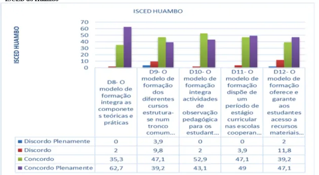 Gráfico  5  -   Características  do  modelo  de  formação  inicial  de  professores  seguido  na  Instituição    -  ISCED do Huambo 