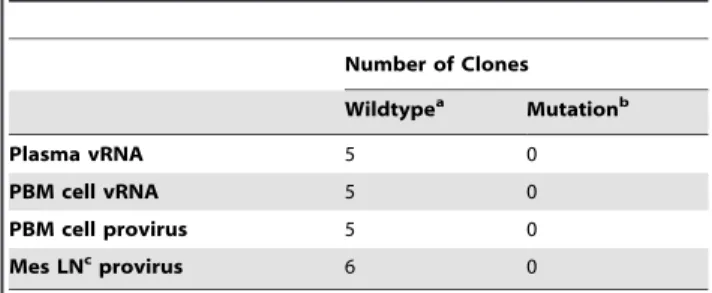 Table 1. Variants found at the MS mRNA splice site a .