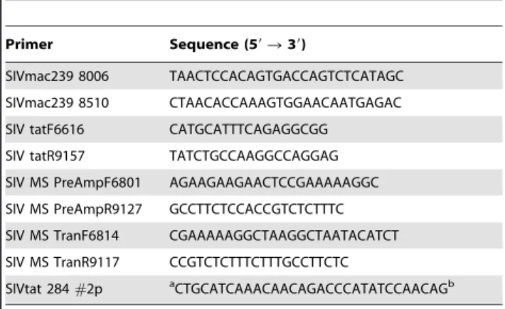 Table 5. Sequences of the PCR primers and the SIVtat 284#2p TaqMan probe.