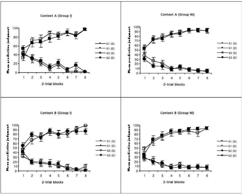 Figure 1. Mean predictive judgments given to the two target stimuli (S1 and S2) during discrimination training in contexts A (top row) and B (bottom row), in groups I (left column) and NI (right column) as a function of whether participants were going to r