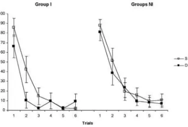 Figure 3. Mean predictive judgments given to cue Z during the 6 extinction trials of testing in groups I (left) and NI (right) as a function of whether the test was conducted in the same context of training (S) or in a different context (D)