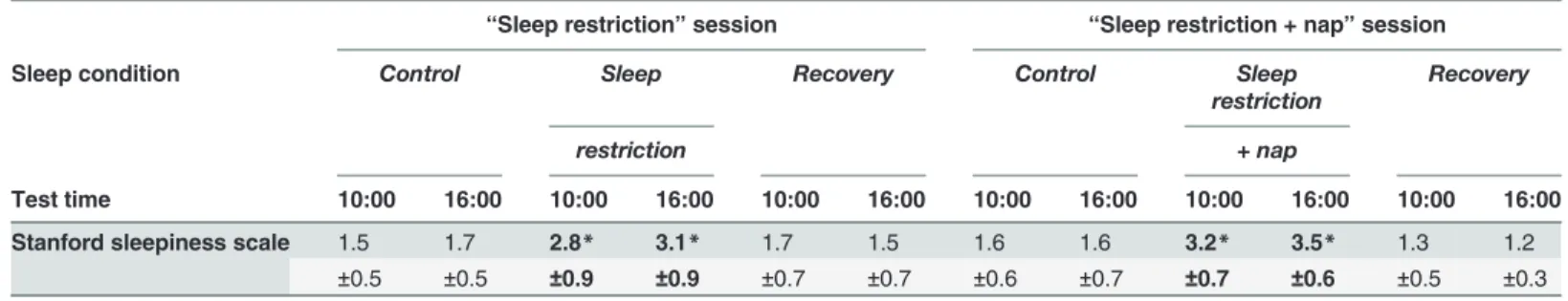Table 5. Stanford sleepiness scale after sleep restriction without or with napping.