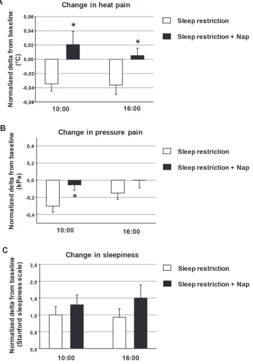 Fig 2. Changes in heat pain, pressure pain and sleepiness without or with napping after sleep restriction