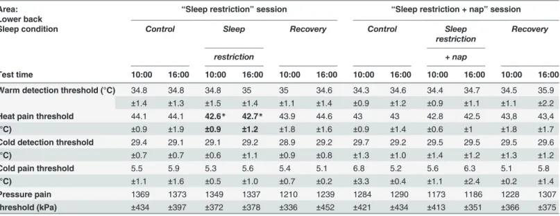 Table 2). Napping restored mechanical pain thresholds to baseline levels, both in the morning and in the afternoon.