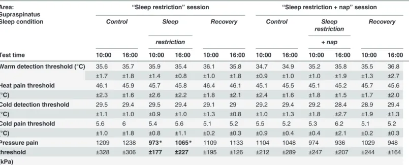 Table 2. Supraspinatus quantitative sensory testing proﬁle after sleep restriction without or with napping.