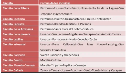 Tabla 1. Los 11 circuitos de la Ruta Don Vasco (Figueroa, 2007)