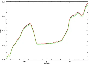 Fig. 6. Zonal-mean net tropopause forcing in which halocarbons controlled under the Montreal and Kyoto Protocol are represented as one equivalent species each, CFC-12 and HFC-134a, respectively (black line)